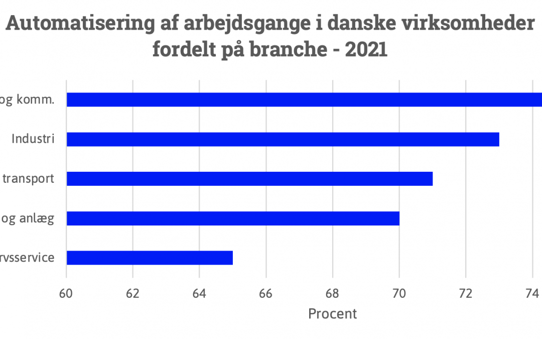 Danske virksomheder automatiserer arbejdsgange i stor stil